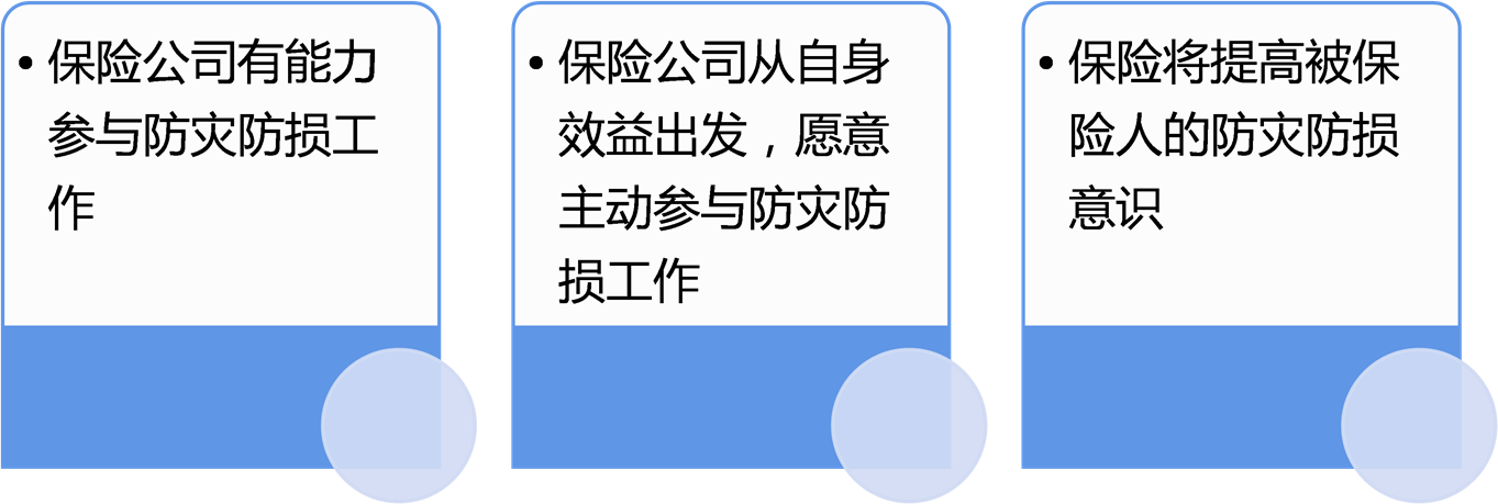 保险公司有能力参与防灾防损工作	保险公司从自身效益出发，愿意主动参与防灾防损工作	保险将提高被保险人的防灾防损意识