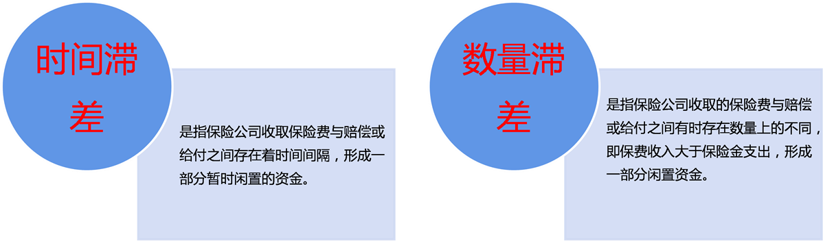 时间滞差	是指保险公司收取保险费与赔偿或给付之间存在着时间间隔，形成一部分暂时闲置的资金。	数量滞差	是指保险公司收取的保险费与赔偿或给付之间有时存在数量上的不同，即保费收入大于保险金支出，形成一部分闲置资金。